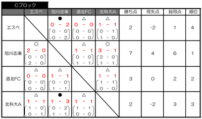 Cブロック結果